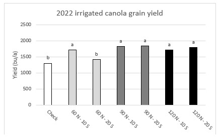 Chart showing irrigated canola grain yield in response to starter applied fertilizer treatments in 2022