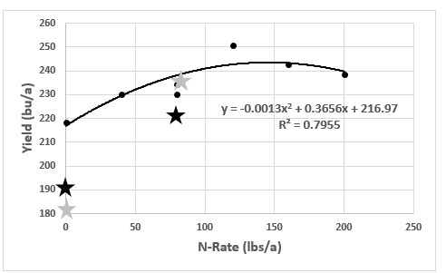 Figure showing response of corn to N treatment and N rate with additives at Absaraka