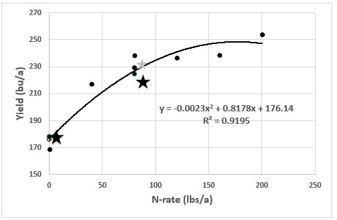 Figure showing response of corn to N treatment and N rate with additives at Prosper
