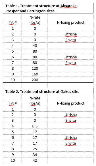 Table showing the treatment structure at Absaraka, Prosper, Carrington and Oakes sites in 2022.