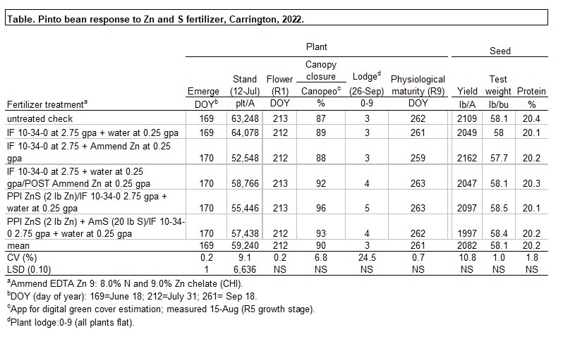 Table showing pinto bean response to Zn and S fertilizer, Carrington, 2022