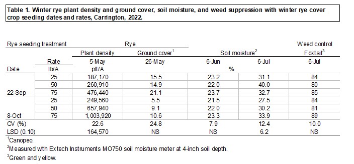 Table showing winter rye plant density and ground cover, soil moisture, and weed suppression with winter rye cover crop seeding dates and rates, Carrington, 2022