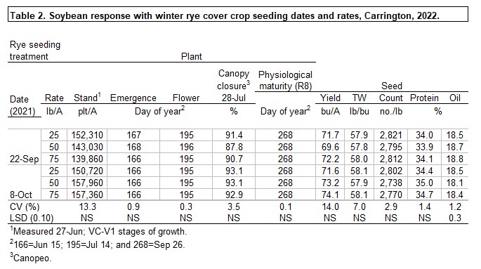 Table showing soybean response with winter rye cover crop seeding dates and rates, Carrington, 2022