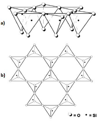 Figure 2. A single silicon oxide sheet from side (a) and top (b) orientation. The silicon (Si4+) ion is in the center of the tetrahedron formed by oxides at the corners.