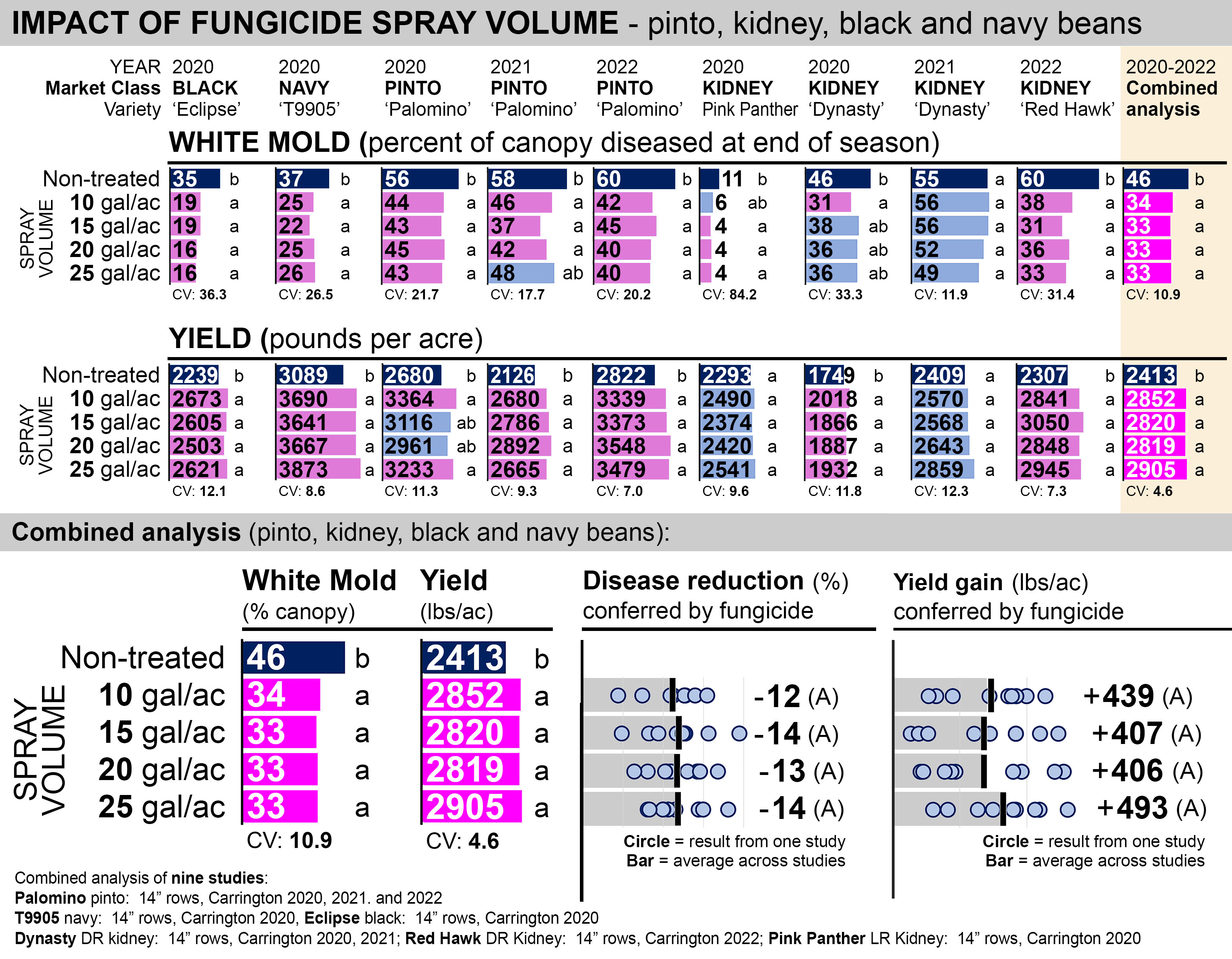 Impact of fungicide spray volume-pinto, kidney, black, navy bean