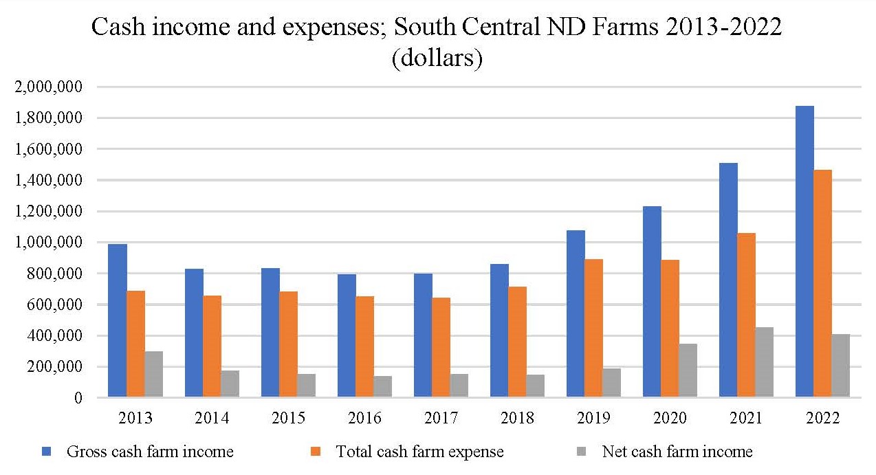 Figure 1. Gross cash income, total cash expenses, and net cash income for farms in South Central ND from 2013-2022.