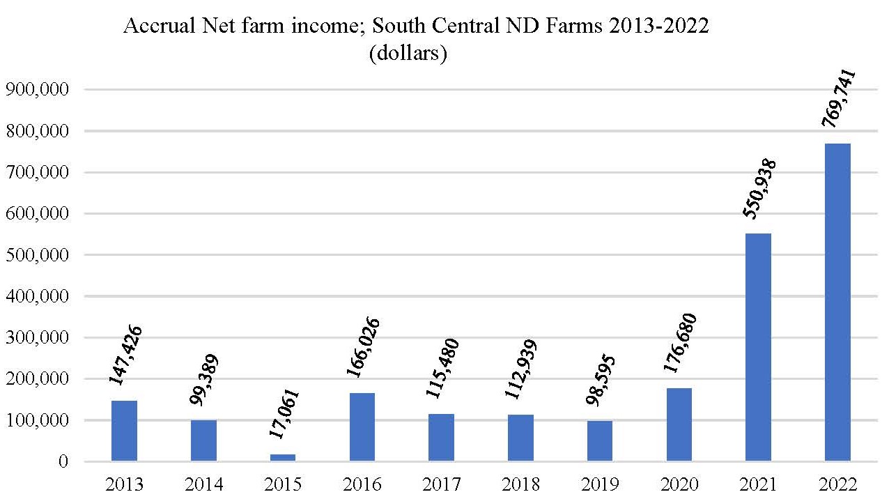 Figure 2. Accrual net farm income for farms in South Central ND from 2013-2022.