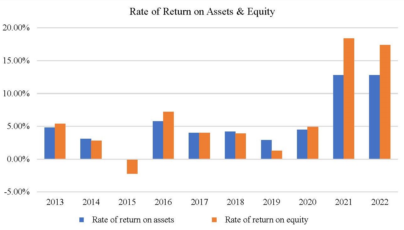 Figure 3. Rate of Return on Assets and Rate of Return on Equity for farms in South Central ND from 2013-2022.
