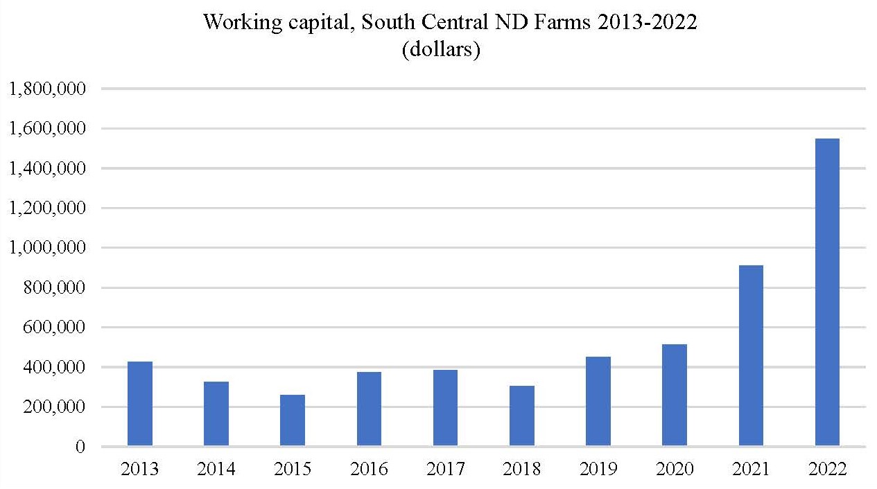Figure 4. Working capital for farms in South Central ND from 2013-2022.