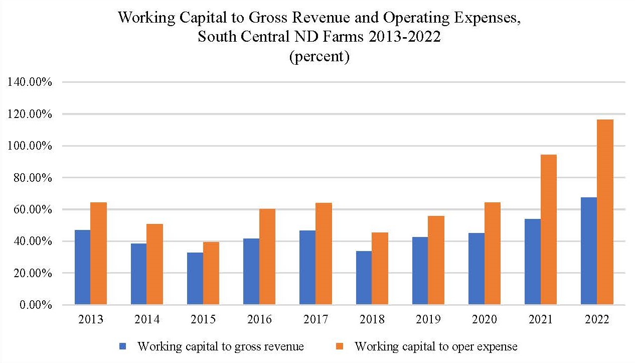 Figure 5. Working capital as a percent of gross revenue and operating expenses for farms in South Central ND from 2013-2022.