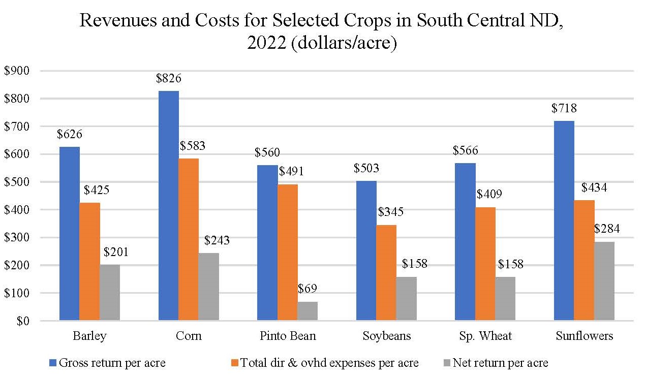 Figure 6. Revenues and costs per acre for selected crops for farms in South Central ND from 2013-2022.