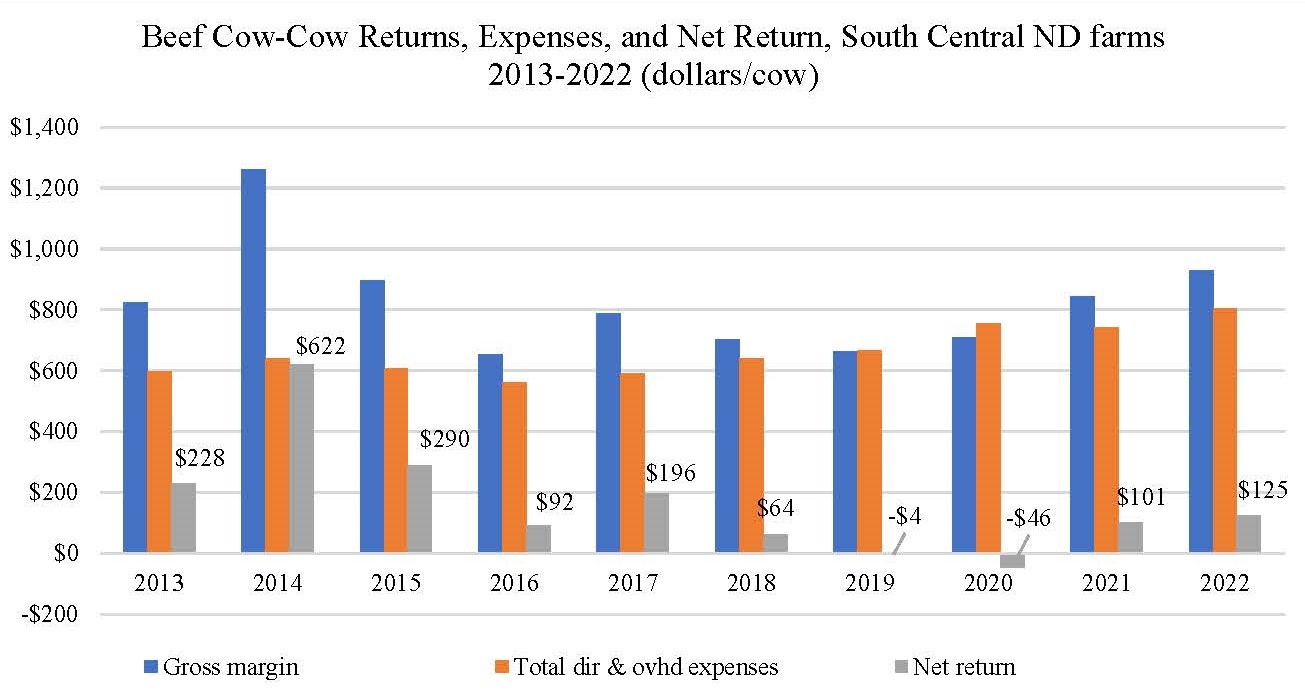 Figure 7. Gross revenues and total costs per beef cow for farms in South Central ND from 2013-2022.