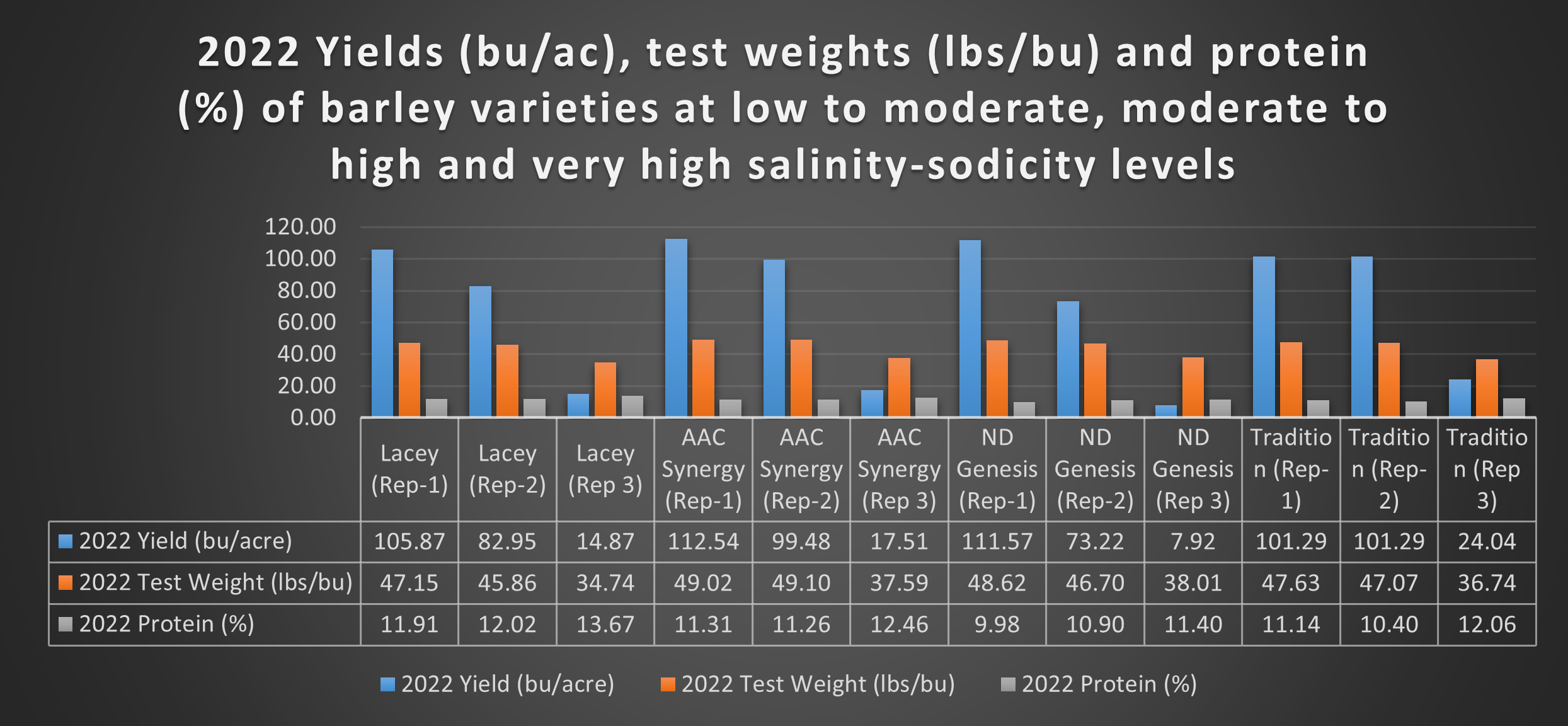 . 2022 yields (bushels/acre), test weights (lbs./bushel) and protein (%) of the four barley varieties for replications 1, 2 and 3. 