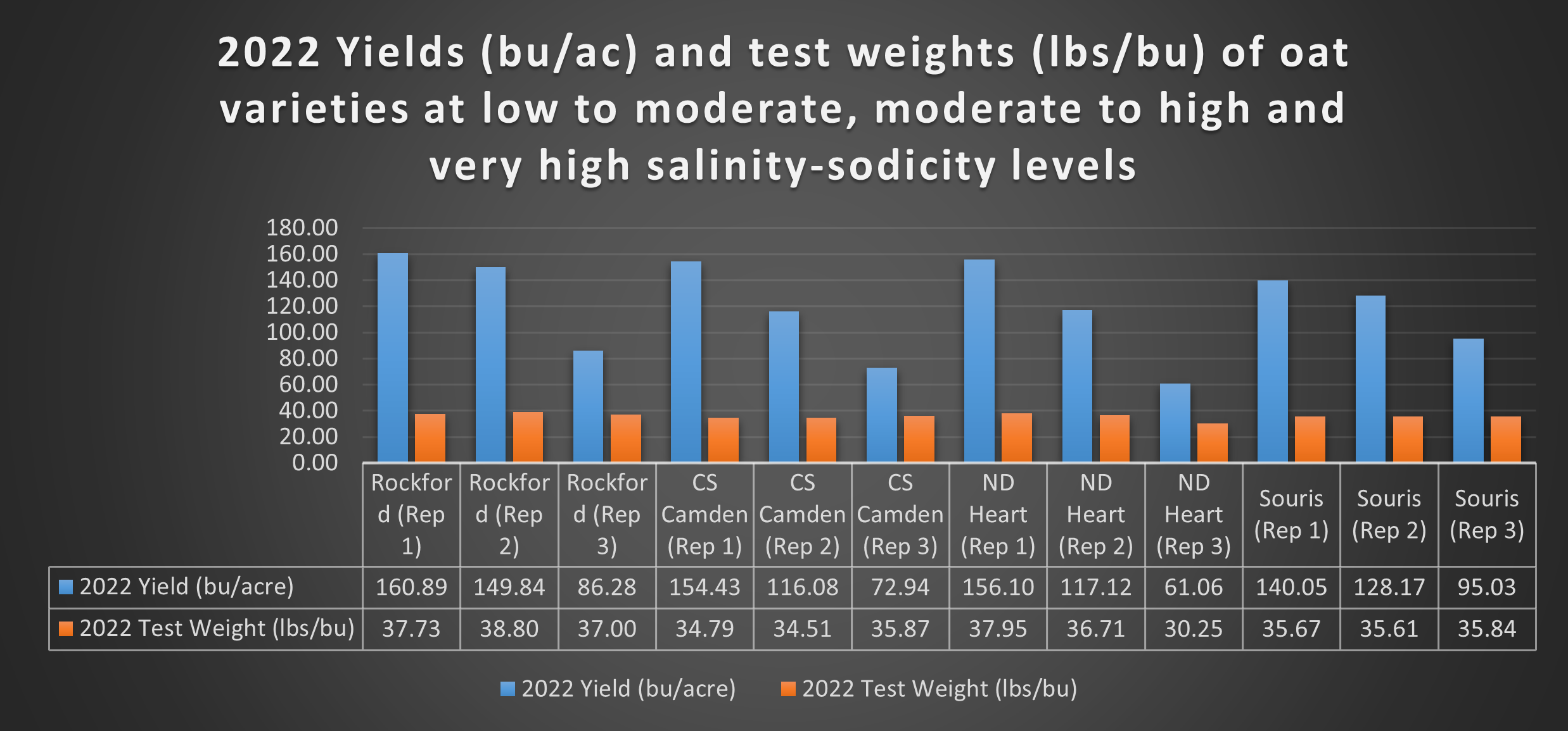 2022 yields (bushels/acre) and test weights (lbs./bushel) of the four oat varieties for replications 1, 2 and 3.