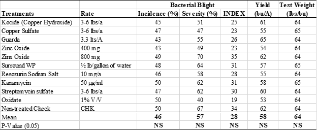 Table showing efficacy of pesticide compounds in managing bacterial blight of field pea and their impact on yield and test weight.