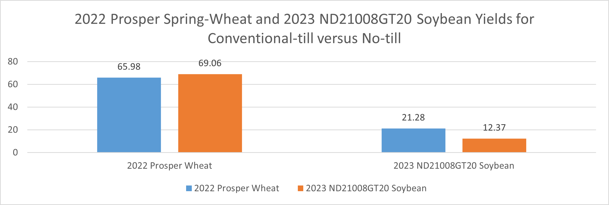 The Langdon Research Extension Center conventional-till versus no-till demonstration 2022 Prosper Wheat and 2023 ND21008GT 20 soybeans yield comparisons.