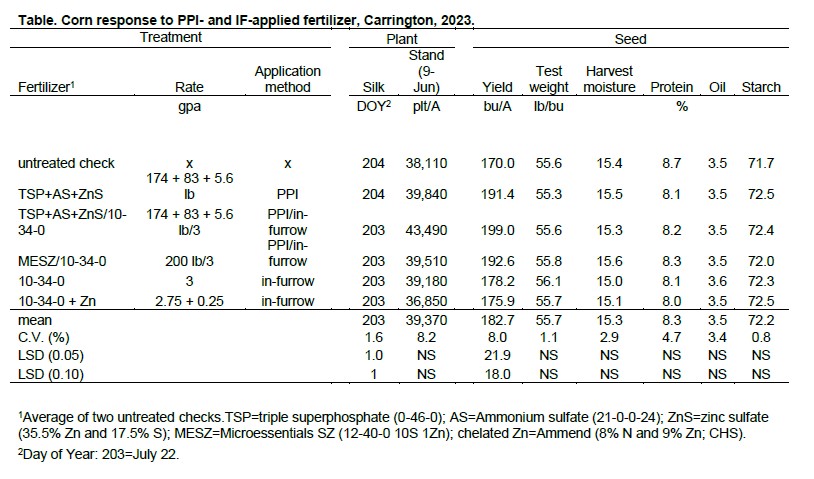 Table showing the treatments and response to PPI- and IF-applied fertilizer in corn