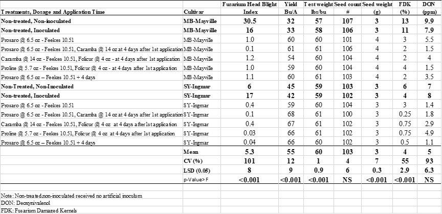Fungicides tested alone and in combos on two HRSW varieties at two timings to manage Fusarium head blight, with yield, DON, FDK, and test weight evaluated.