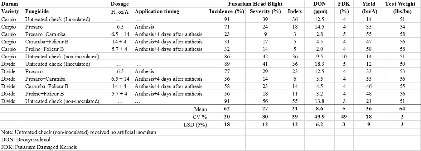 Fungicides tested alone and in combos on two durum varieties at two timings to manage Fusarium head blight, with yield, toxin (DON), FDK, and test weight evaluated.