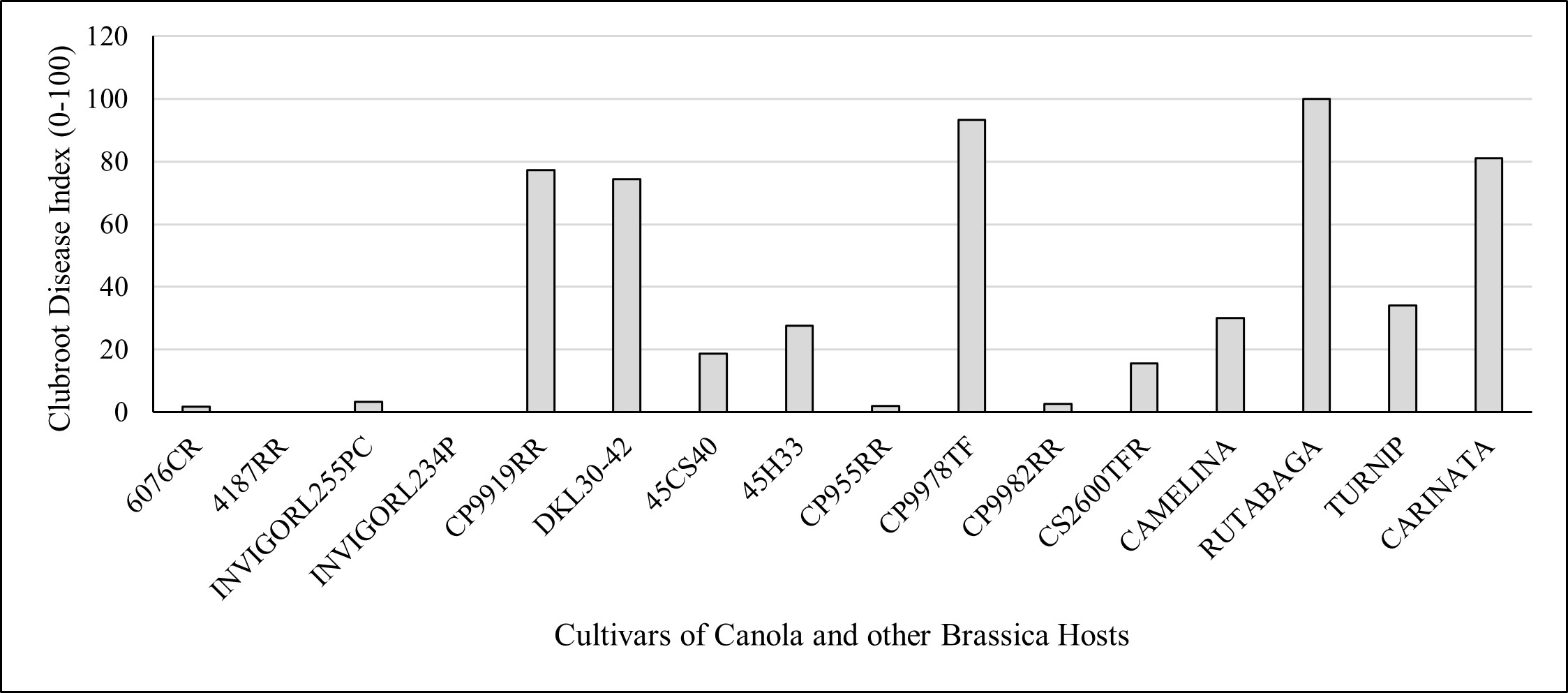 2020: Cultivar and Other Brassica Host Evaluation to Manage Clubroot on ...