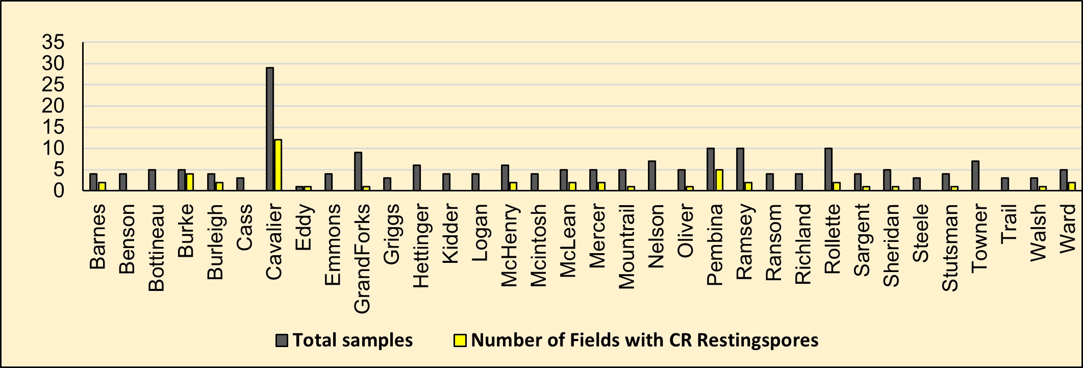 Fields with P. brassicae spores detected in soil samples from North Dakota counties via molecular assays.