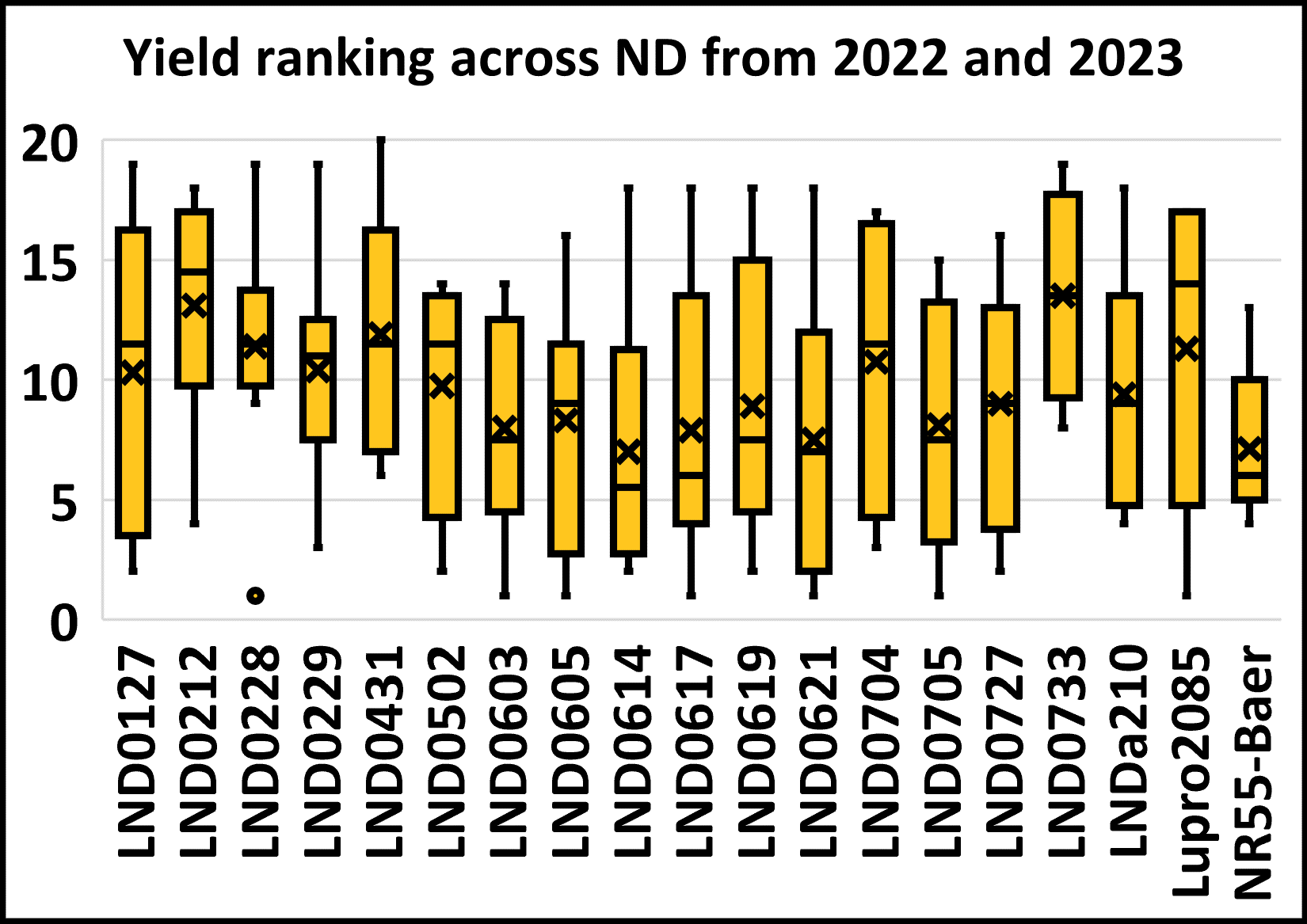 A graph showing the yield ranking of advanced lupin selections across North Dakota in 2022 and 2023.