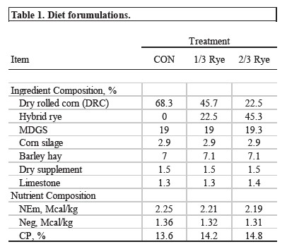 Table of diet formulations.
