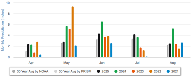 30-year average and annual rainfall for summer months, Carrington, ND, 2025. 