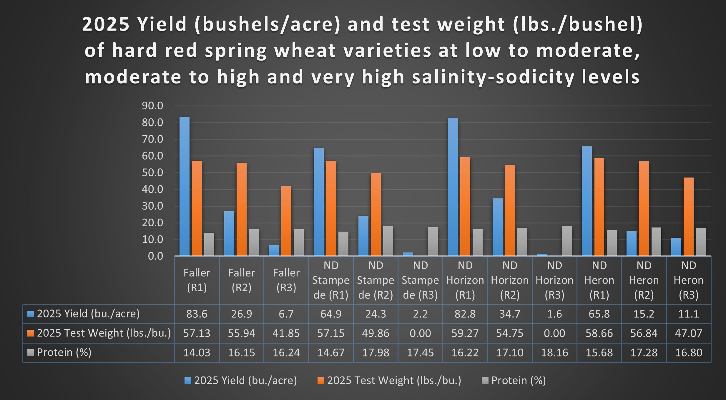 2025 yield, test weights and protein of four hard red spring wheat varieties.