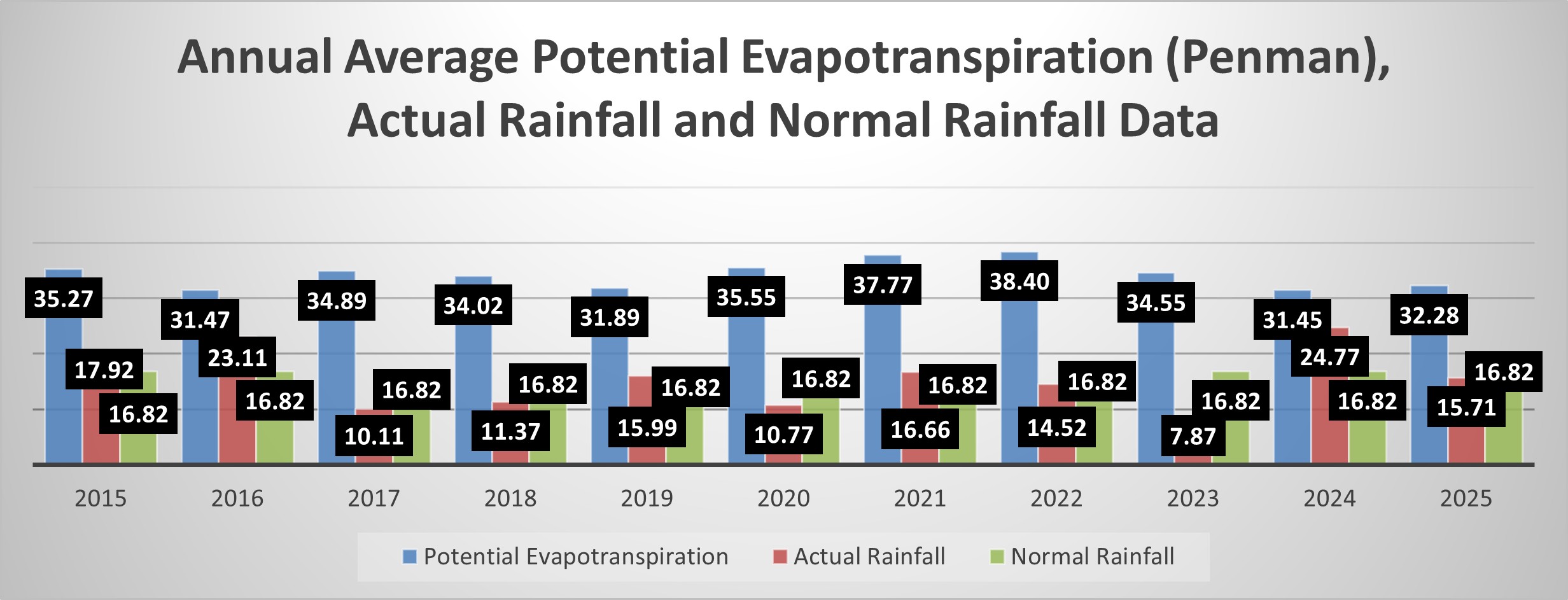 Annual average growing-season potential evapotranspiration (Penman), actual rainfall and normal rainfall in inches.