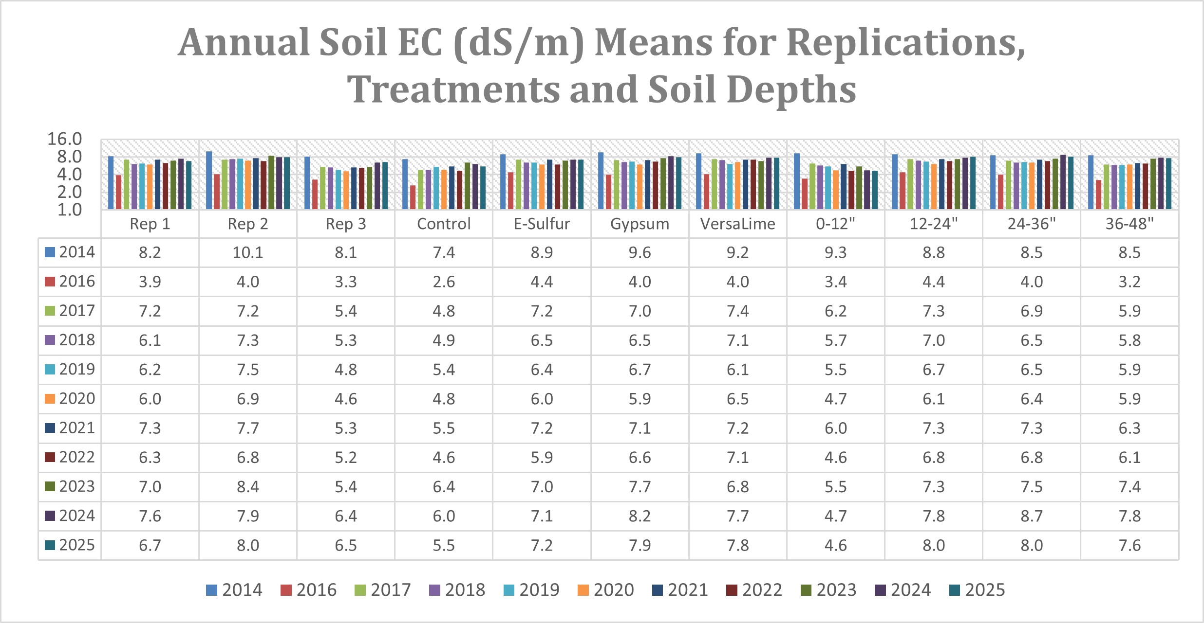 Annual soil EC means for replications, treatments and soil depths