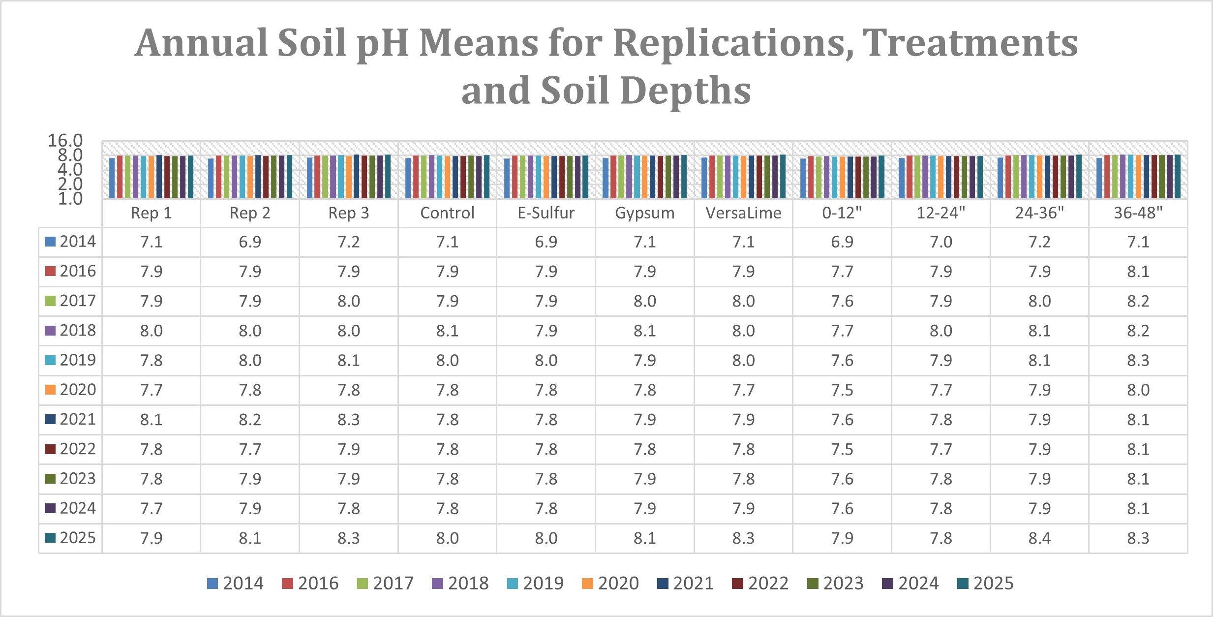 Annual soil pH means for replications, treatments and soil depths.