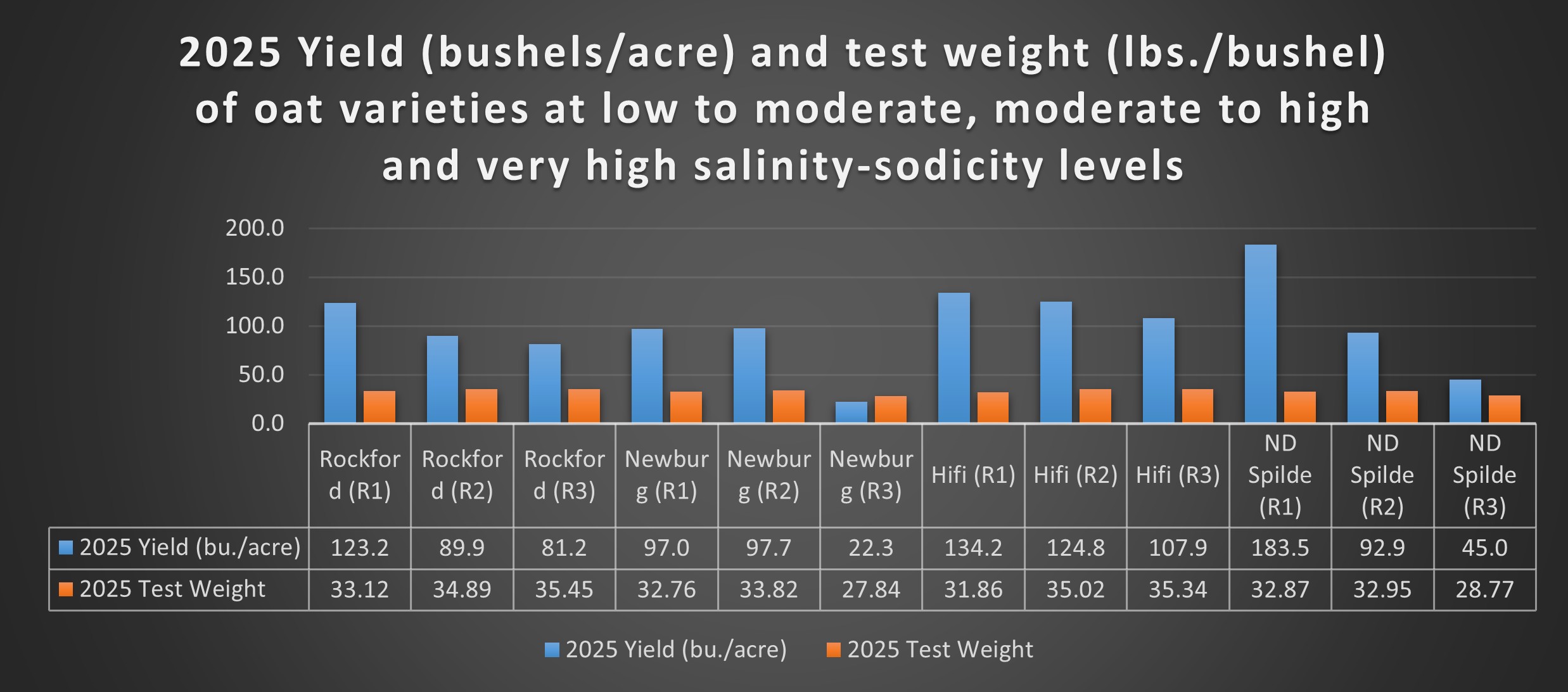 Figure 3. 2025 yield and test weight of four oat varieties.