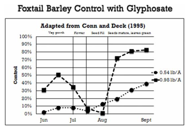 A graph showing foxtail barley control with glyphosate at 0.54 pounds and 0.98 pounds per acre.