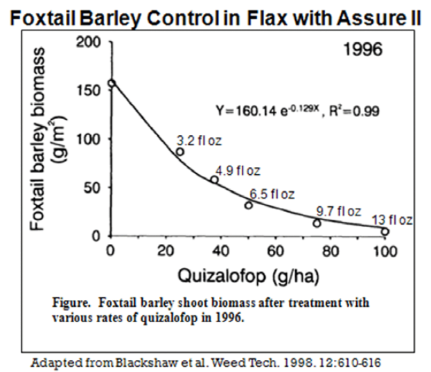 Foxtail biomass after treatment with Assure II
