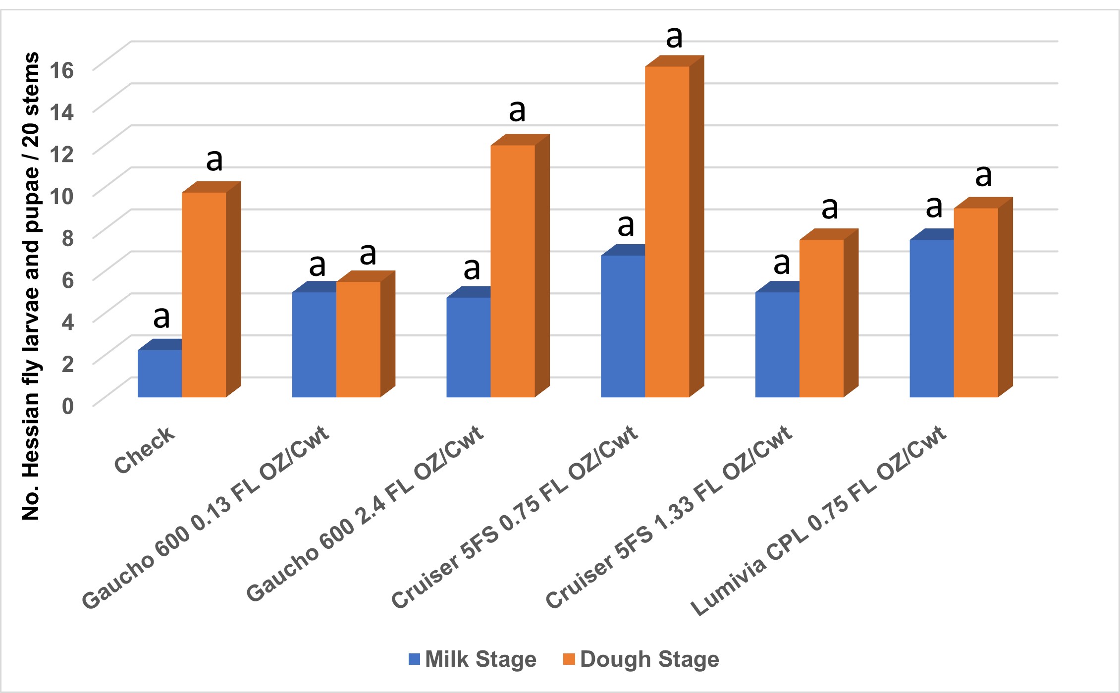 Mean number of Hessian fly pupae for insecticide seed treatments at milk and dough stages - 2025 (2)
