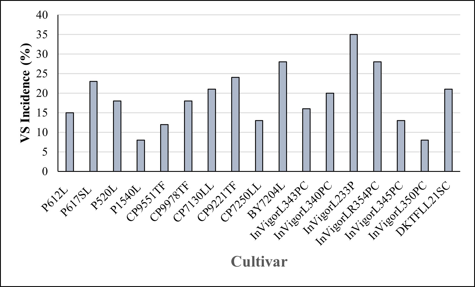 Percent Verticillium stripe incidence obtained on various commercial cultivars of canola tested in 2025 under field conditions.