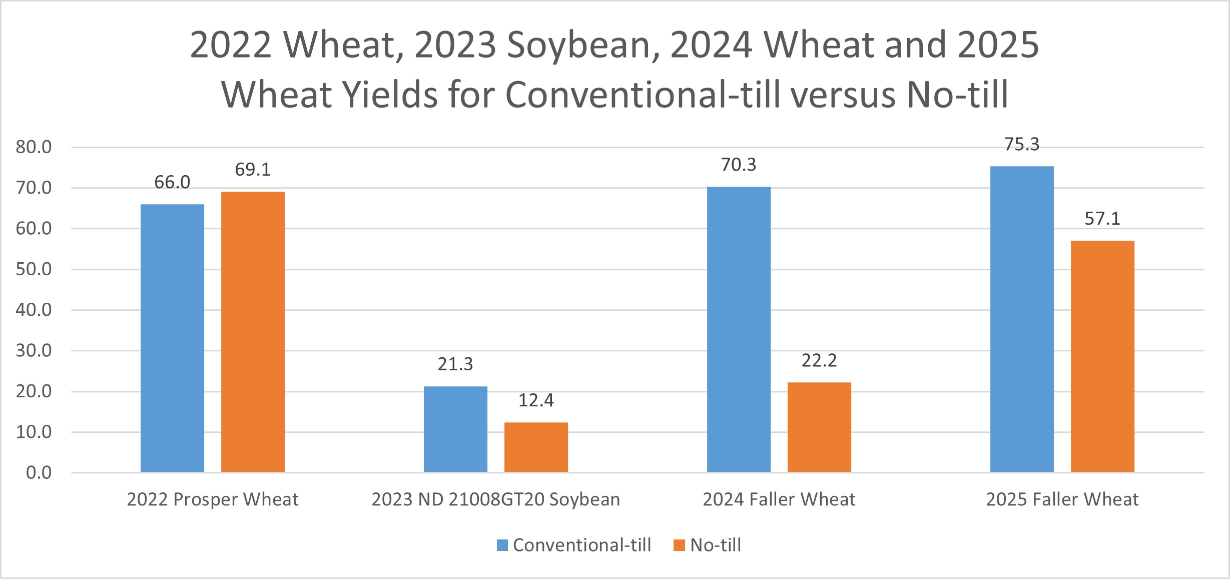The Langdon Research Extension Center conventional-till versus no-till demonstration 2022-2025 yield comparisons.
