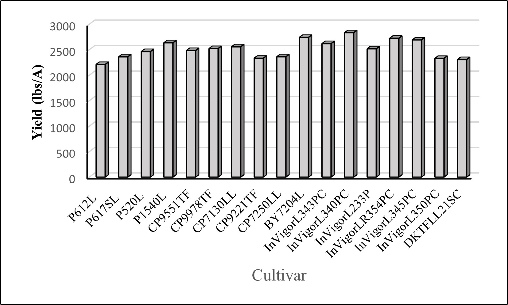 The average yield obtained on various commercial cultivars of canola tested in 2025 under the Verticillium stripe infection in field conditions.