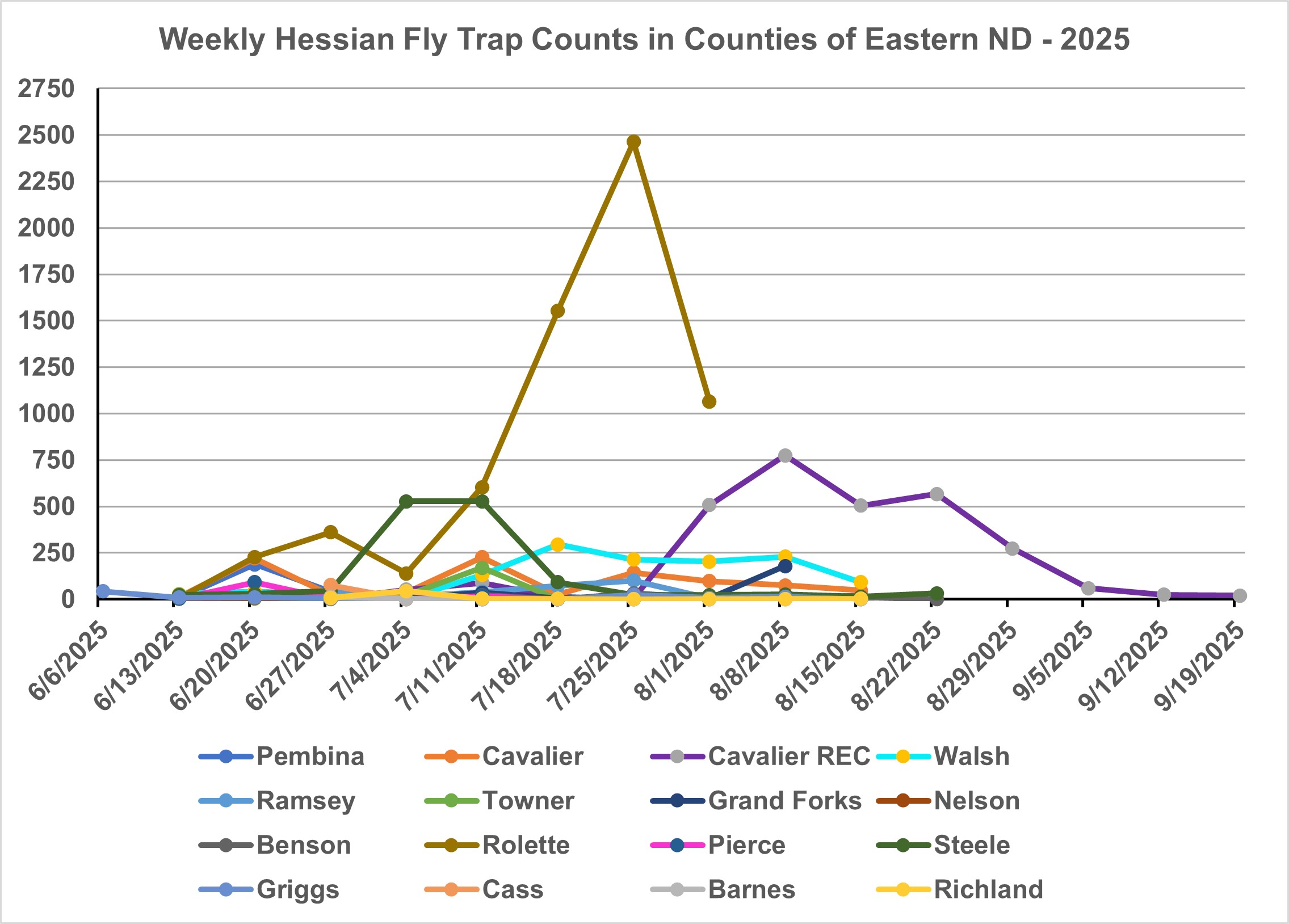 Weekly trap catch data of Hessian flies in eastern counties of ND.