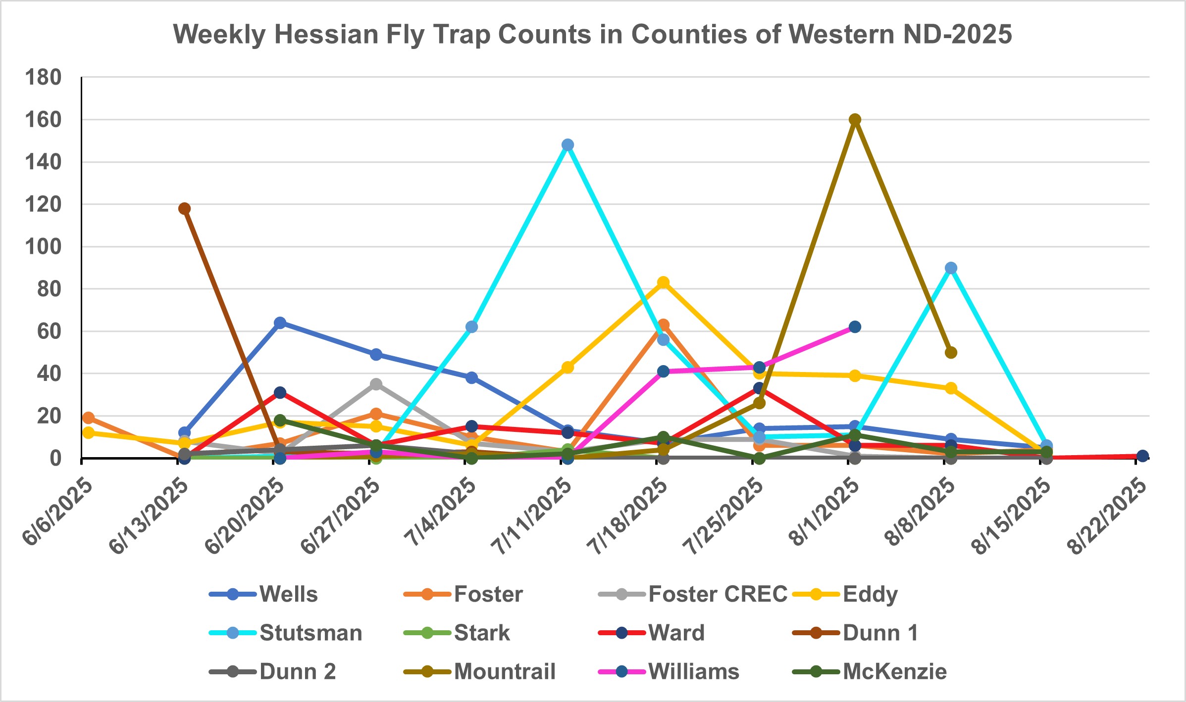 Weekly trap catch data of Hessian flies in western counties of ND.