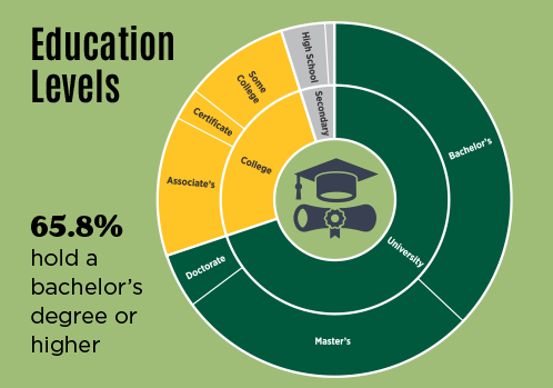 Educational levels of survey responses