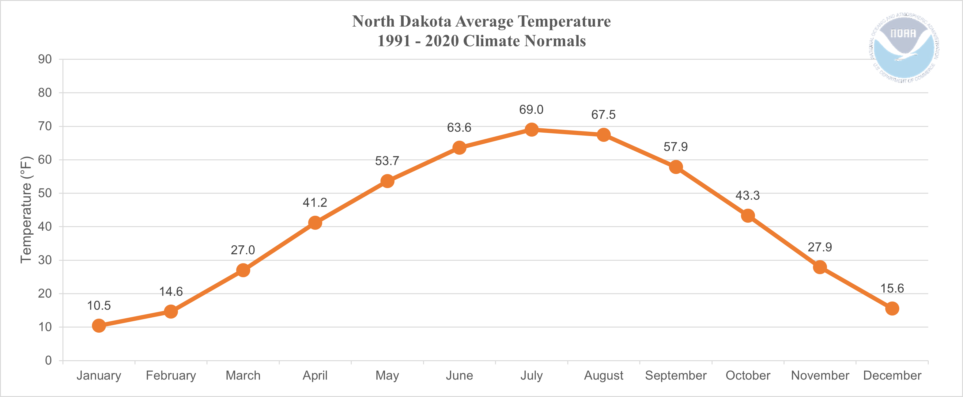 North Dakota Average Monthly Air Temperature