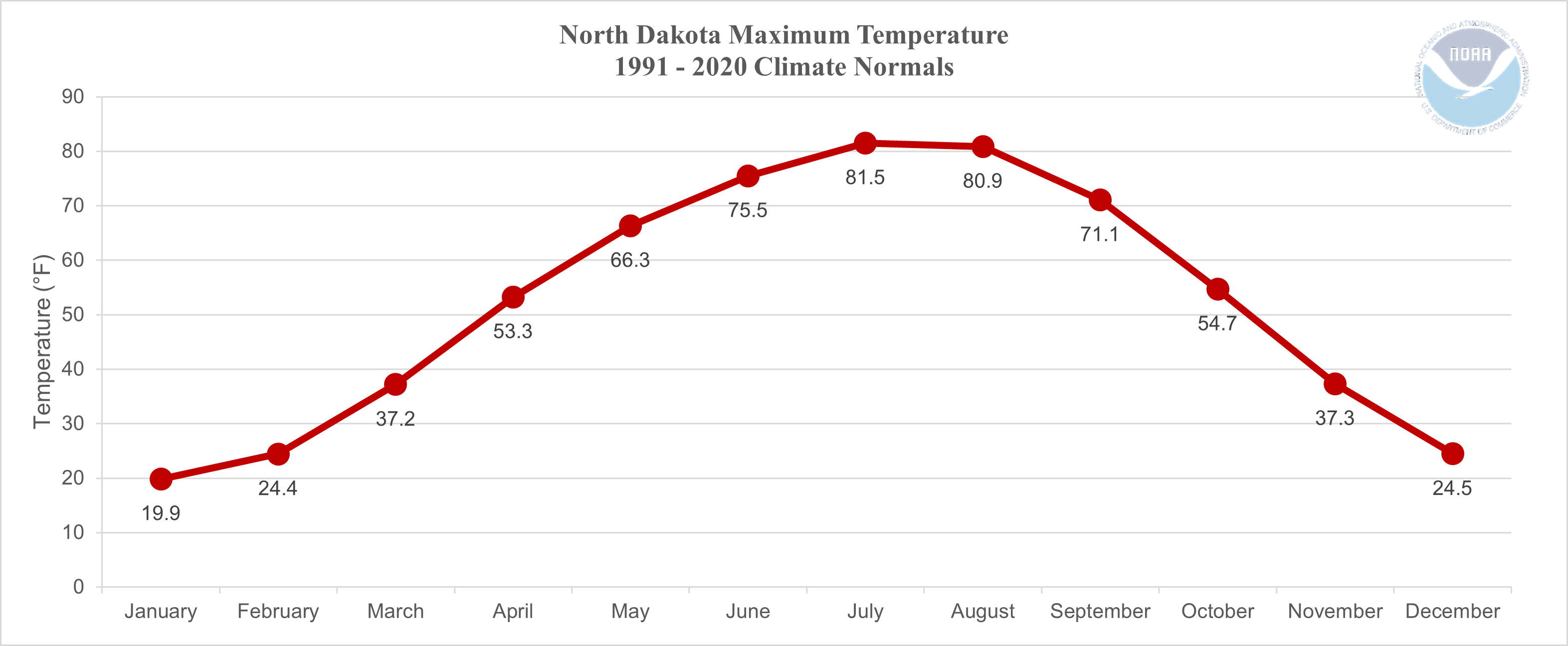 North Dakota Average Monthly Maximum Air Temperature