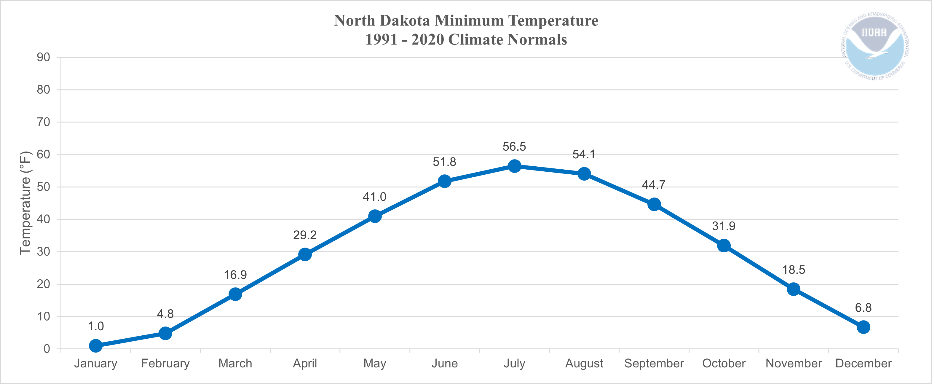North Dakota Average Monthly Minimum Air Temperature