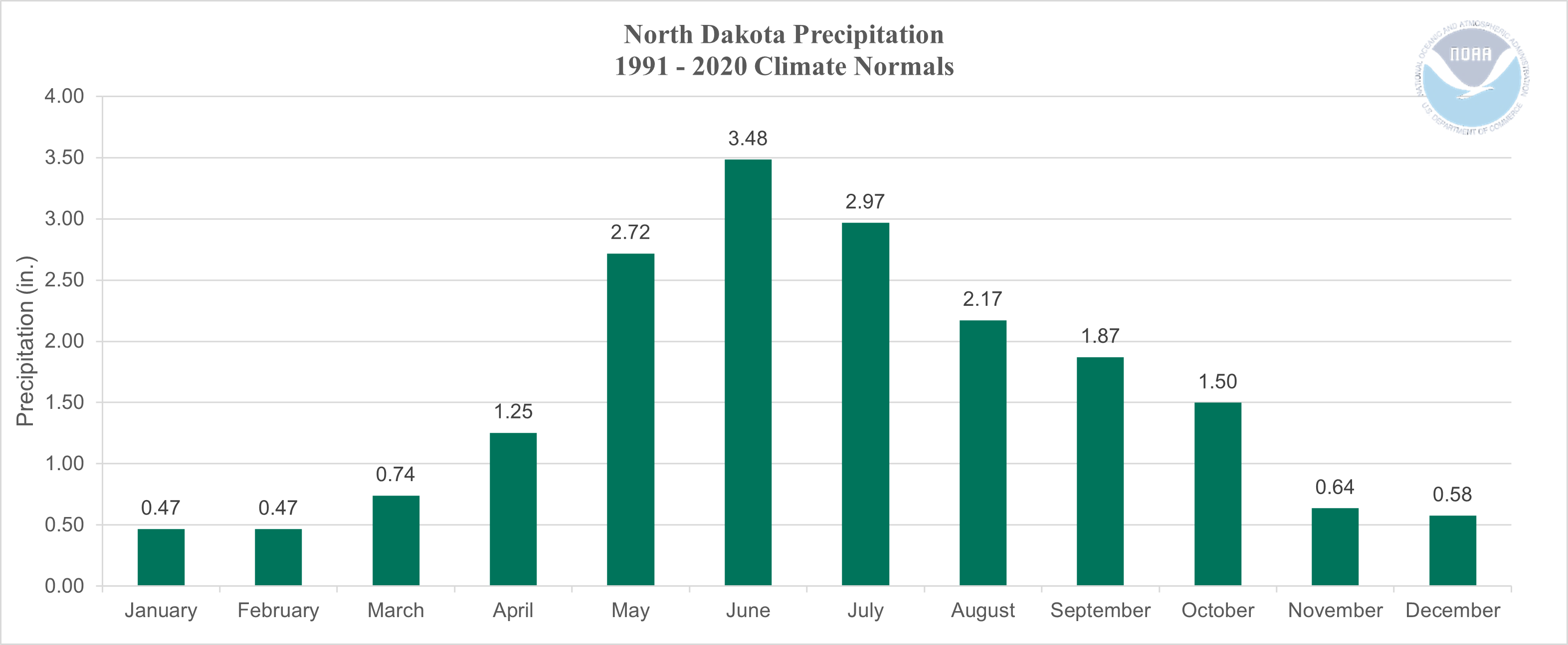 North Dakota Average Monthly Precipitation
