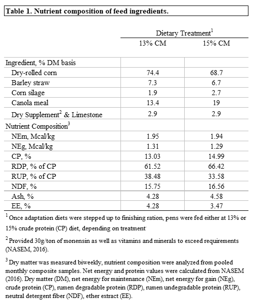 Table showing nutrient composition of feed ingredients.