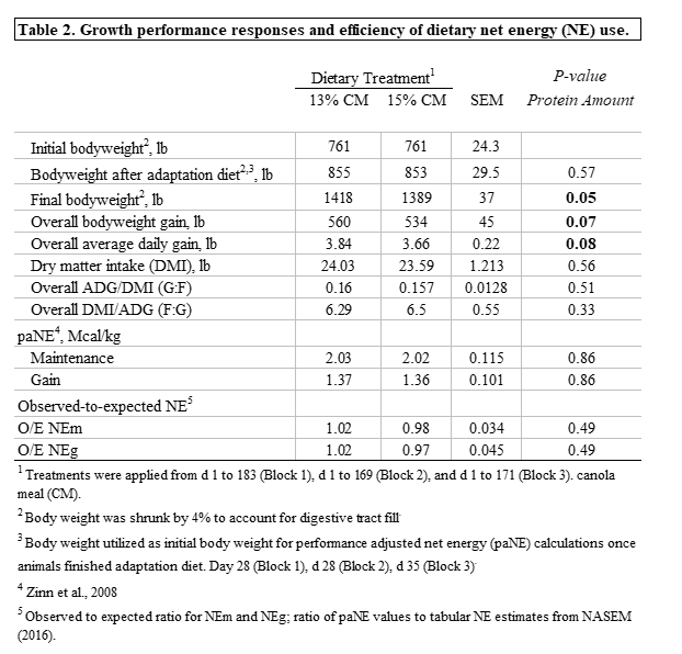 Table showing growth performance responses and efficiency of dietary net energy (NE) use.
