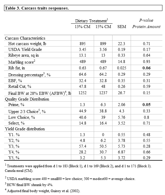 Table showing carcass traits responses.