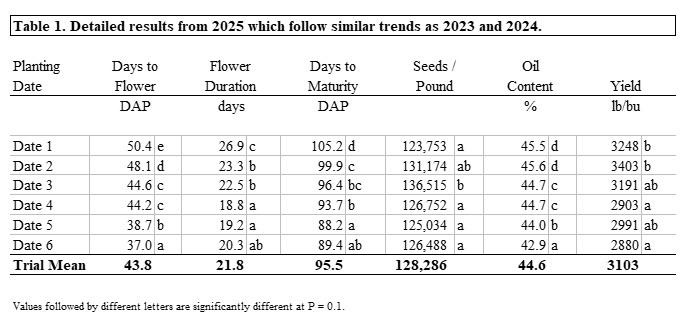 Table showing detailed results of canola planting date.